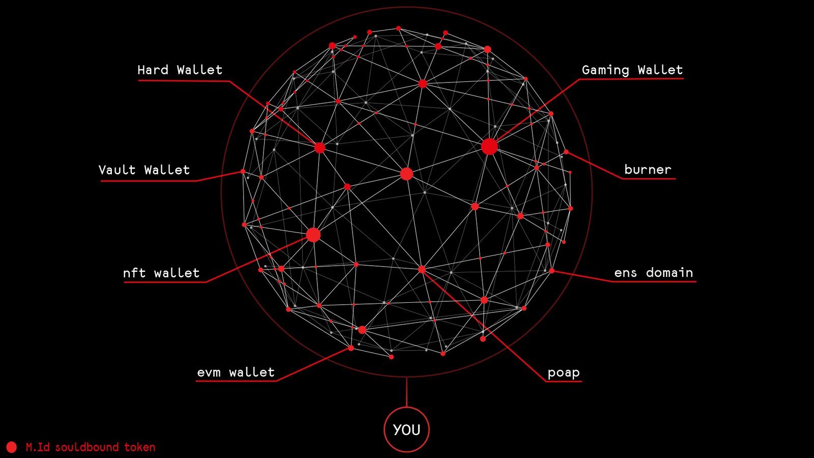A sphere of connected nodes: hard wallet, vault, gaming wallet, burner, nft wallet, evm wallet, ens domain, poap, all converging on YOU